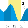 Humboldt Bay tide chart for Thursday, February 2, 2023