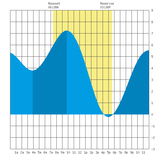 Humboldt Bay tide chart for Friday, February 3, 2023