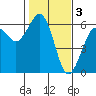 Humboldt Bay tide chart for Friday, February 3, 2023
