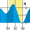 Humboldt Bay tide chart for Saturday, February 4, 2023