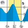 Humboldt Bay tide chart for Sunday, February 5, 2023