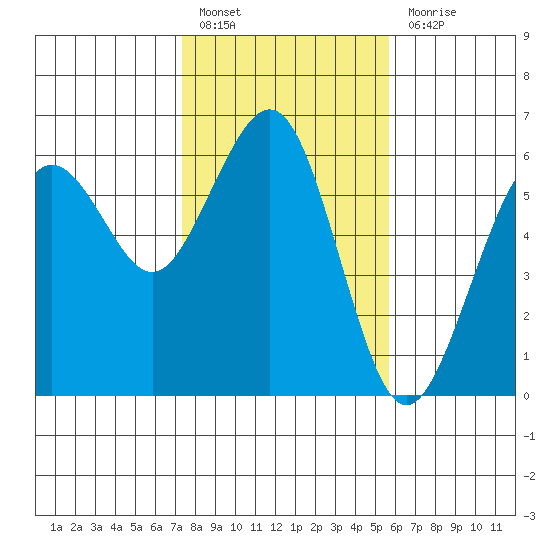 Humboldt Bay tide chart for Monday, February 6, 2023