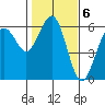 Humboldt Bay tide chart for Monday, February 6, 2023