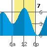 Humboldt Bay tide chart for Tuesday, February 7, 2023