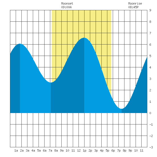 Humboldt Bay tide chart for Wednesday, February 8, 2023