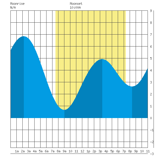 Humboldt Bay tide chart for Sunday, March 12, 2023