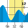 Humboldt Bay tide chart for Sunday, March 12, 2023