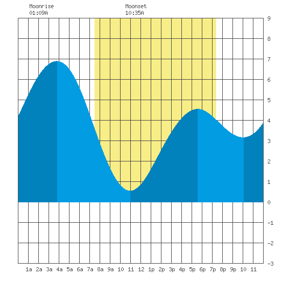 Humboldt Bay tide chart for Monday, March 13, 2023