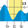 Humboldt Bay tide chart for Monday, March 13, 2023