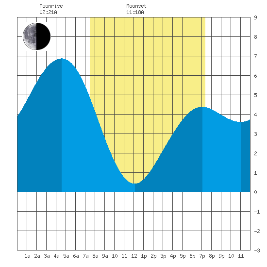 Humboldt Bay tide chart for Tuesday, March 14, 2023