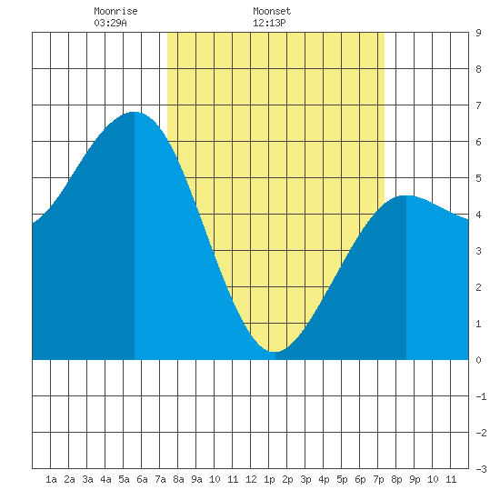 Humboldt Bay tide chart for Wednesday, March 15, 2023