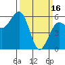 Humboldt Bay tide chart for Thursday, March 16, 2023