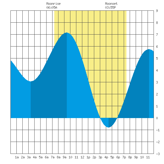 Humboldt Bay tide chart for Saturday, March 18, 2023