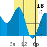 Humboldt Bay tide chart for Saturday, March 18, 2023