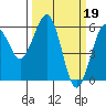 Humboldt Bay tide chart for Sunday, March 19, 2023