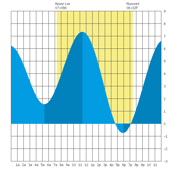 Humboldt Bay tide chart for Monday, March 20, 2023