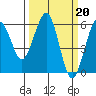 Humboldt Bay tide chart for Monday, March 20, 2023