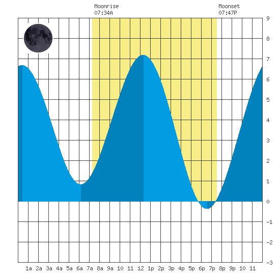 Humboldt Bay tide chart for Tuesday, March 21, 2023