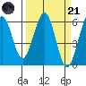 Humboldt Bay tide chart for Tuesday, March 21, 2023