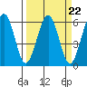 Humboldt Bay tide chart for Wednesday, March 22, 2023