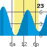 Humboldt Bay tide chart for Thursday, March 23, 2023