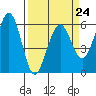Humboldt Bay tide chart for Friday, March 24, 2023