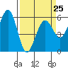 Humboldt Bay tide chart for Saturday, March 25, 2023