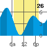 Humboldt Bay tide chart for Sunday, March 26, 2023