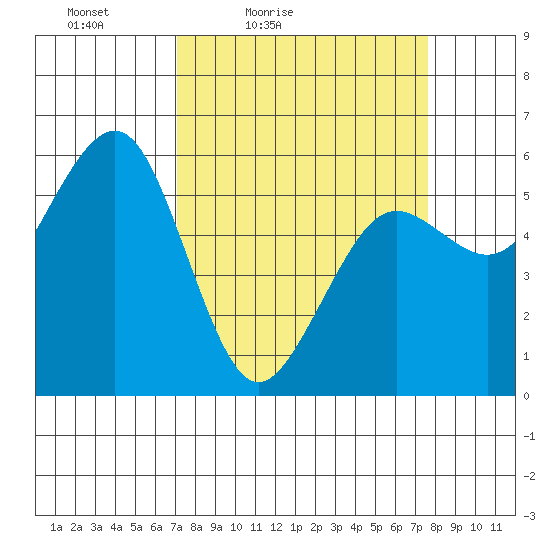 Humboldt Bay tide chart for Monday, March 27, 2023