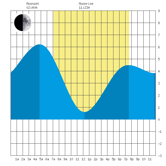 Humboldt Bay tide chart for Tuesday, March 28, 2023