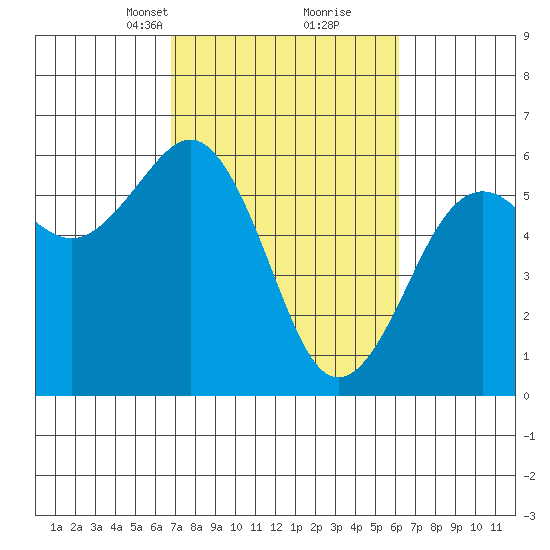 Humboldt Bay tide chart for Thursday, March 2, 2023