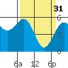 Humboldt Bay tide chart for Friday, March 31, 2023