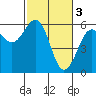 Humboldt Bay tide chart for Friday, March 3, 2023