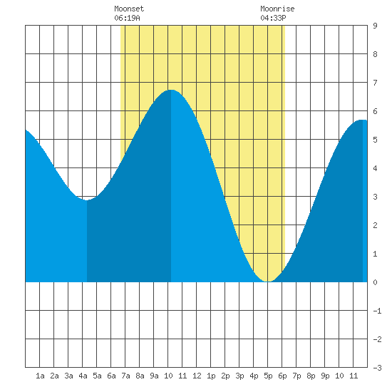 Humboldt Bay tide chart for Sunday, March 5, 2023
