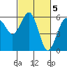 Humboldt Bay tide chart for Sunday, March 5, 2023