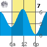 Humboldt Bay tide chart for Tuesday, March 7, 2023