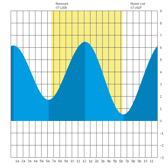 Humboldt Bay tide chart for Wednesday, March 8, 2023