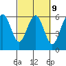 Humboldt Bay tide chart for Thursday, March 9, 2023