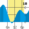 Humboldt Bay tide chart for Monday, April 10, 2023