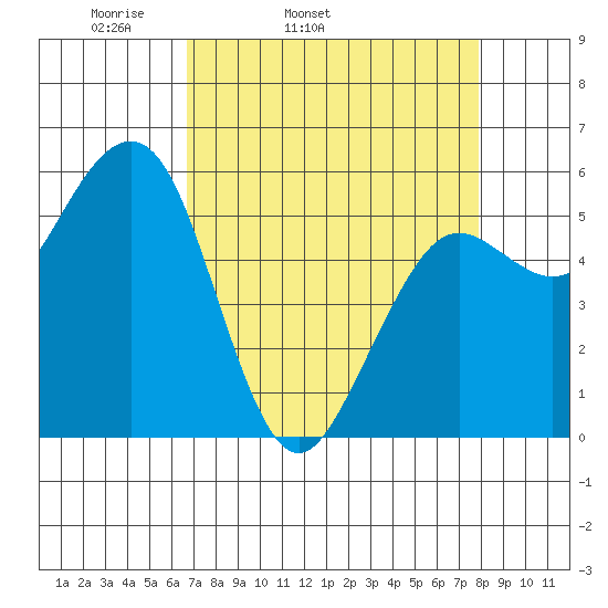 Humboldt Bay tide chart for Wednesday, April 12, 2023