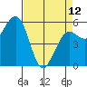 Humboldt Bay tide chart for Wednesday, April 12, 2023
