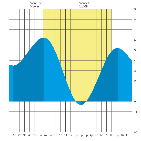 Humboldt Bay tide chart for Friday, April 14, 2023