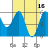 Humboldt Bay tide chart for Sunday, April 16, 2023