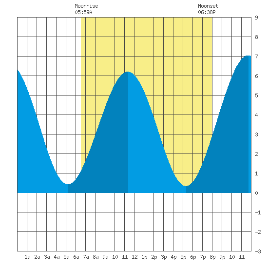 Humboldt Bay tide chart for Tuesday, April 18, 2023