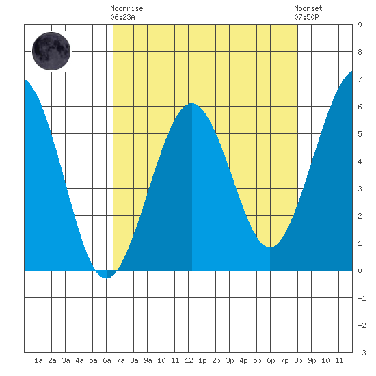 Humboldt Bay tide chart for Wednesday, April 19, 2023