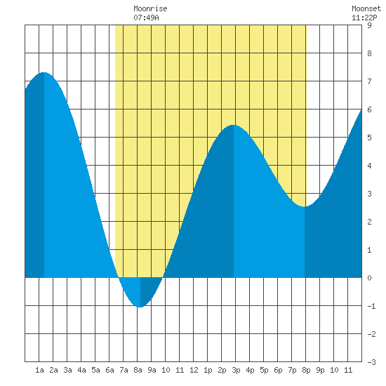 Humboldt Bay tide chart for Saturday, April 22, 2023