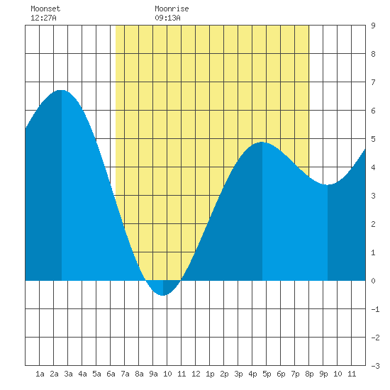 Humboldt Bay tide chart for Monday, April 24, 2023