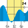 Humboldt Bay tide chart for Monday, April 24, 2023