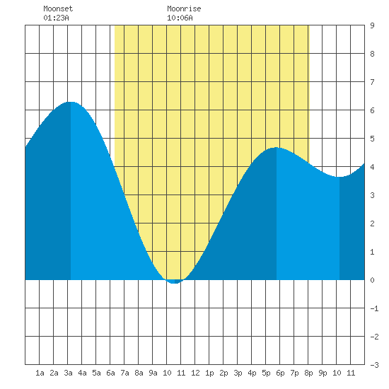 Humboldt Bay tide chart for Tuesday, April 25, 2023