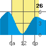 Humboldt Bay tide chart for Wednesday, April 26, 2023